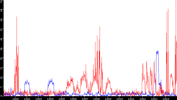 Nb. of Packets vs. Time