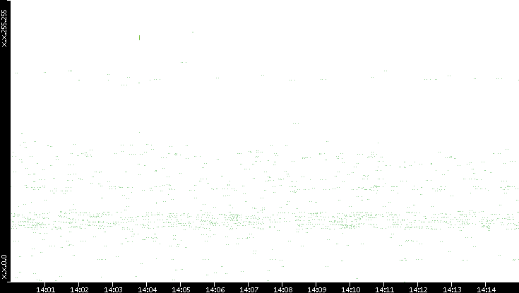 Dest. IP vs. Time