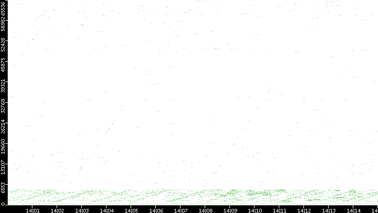 Src. Port vs. Time