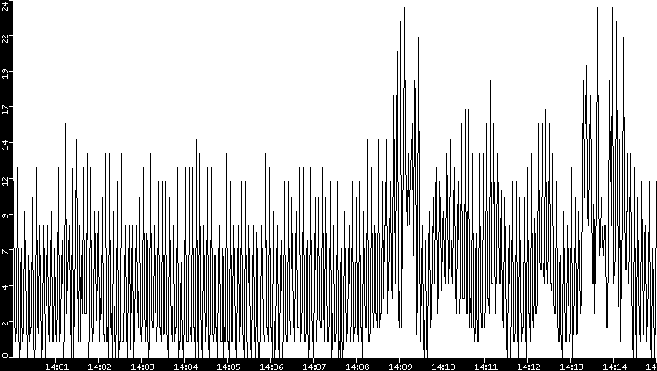 Throughput vs. Time