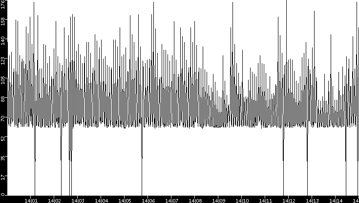 Average Packet Size vs. Time