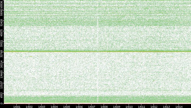 Dest. Port vs. Time