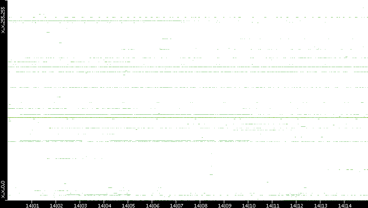 Dest. IP vs. Time