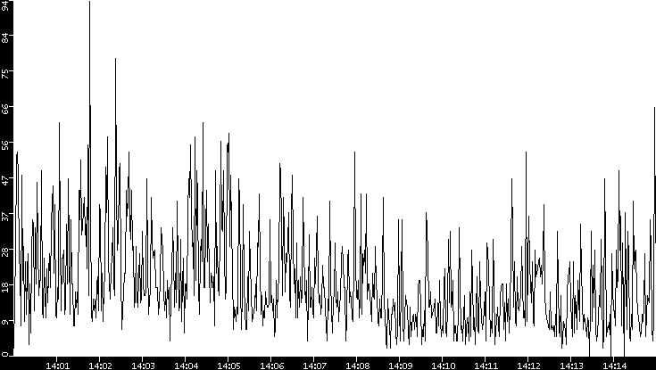 Throughput vs. Time