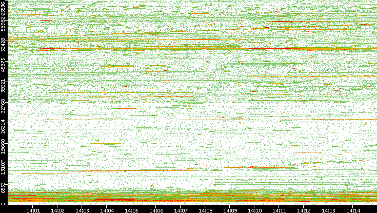 Dest. Port vs. Time