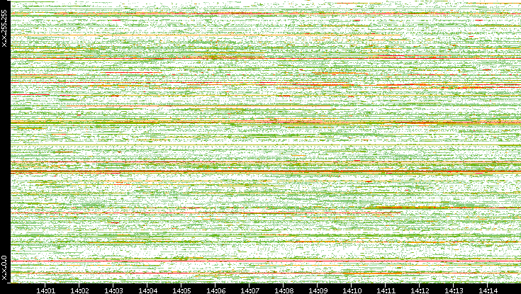 Src. IP vs. Time