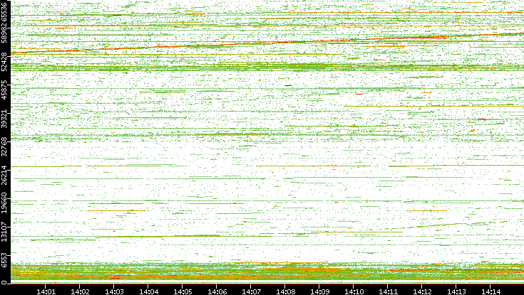 Src. Port vs. Time