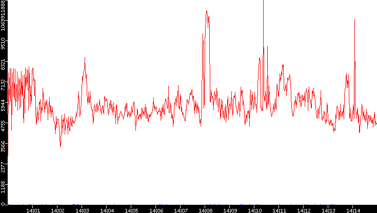 Nb. of Packets vs. Time