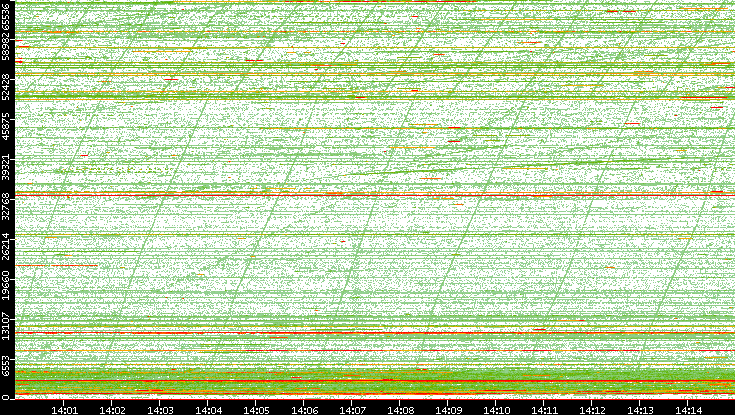 Dest. Port vs. Time