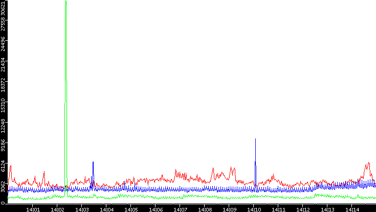 Nb. of Packets vs. Time