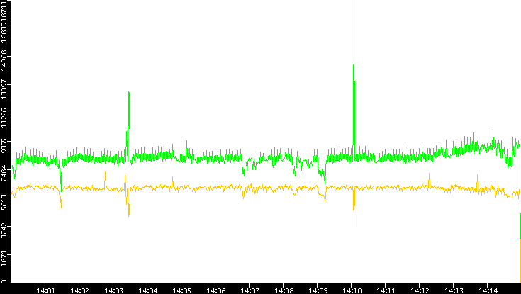 Entropy of Port vs. Time