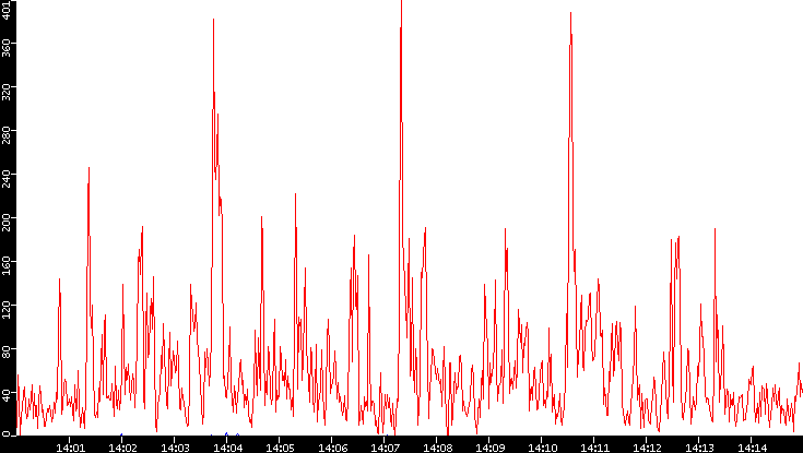 Nb. of Packets vs. Time