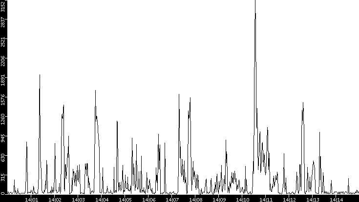 Throughput vs. Time