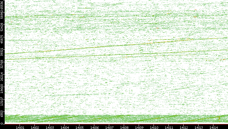 Src. Port vs. Time