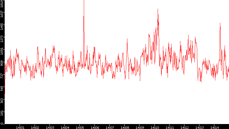 Nb. of Packets vs. Time