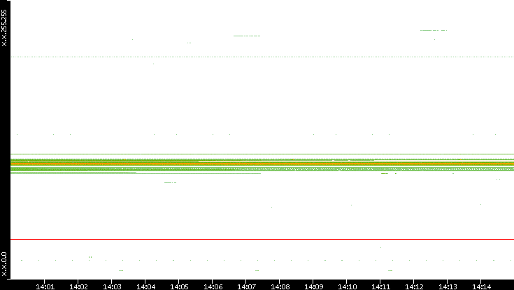 Dest. IP vs. Time