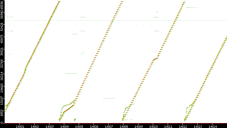 Dest. Port vs. Time