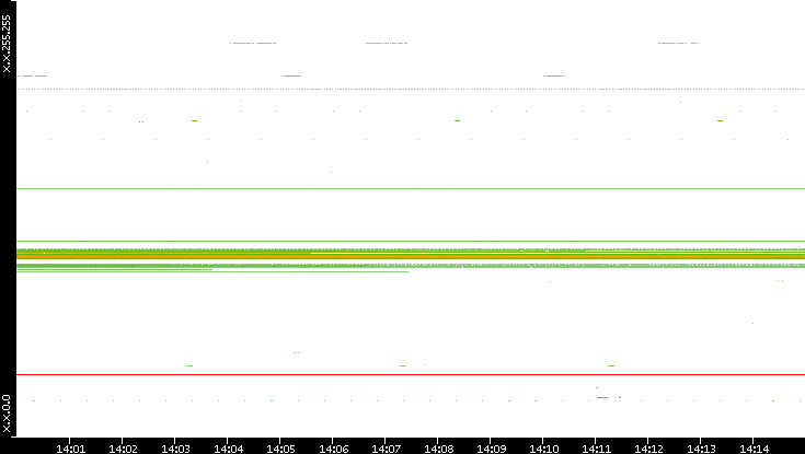 Src. IP vs. Time