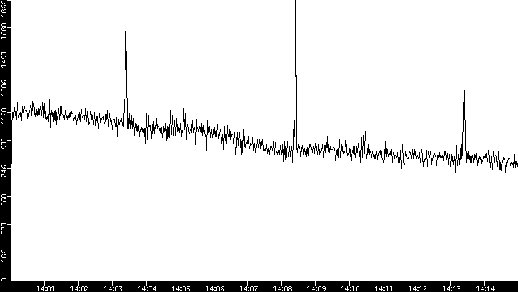 Throughput vs. Time