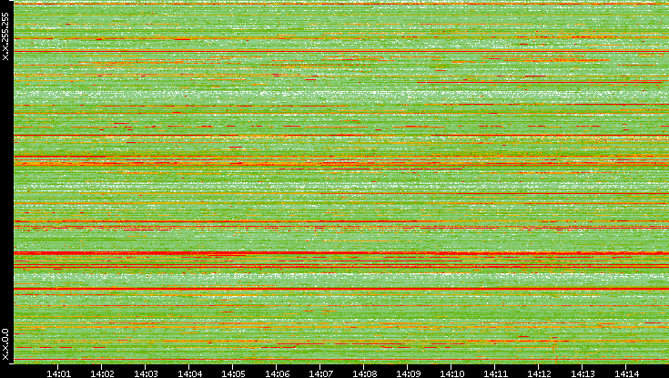 Src. IP vs. Time