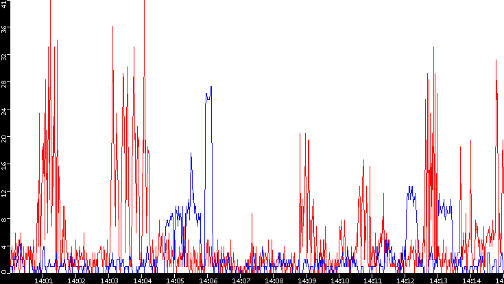 Nb. of Packets vs. Time