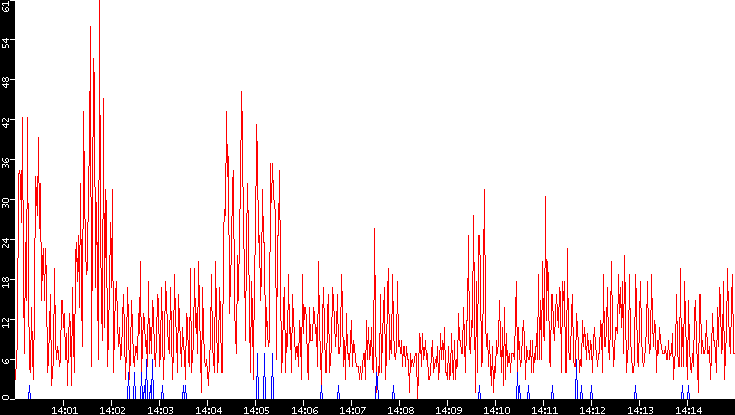 Nb. of Packets vs. Time