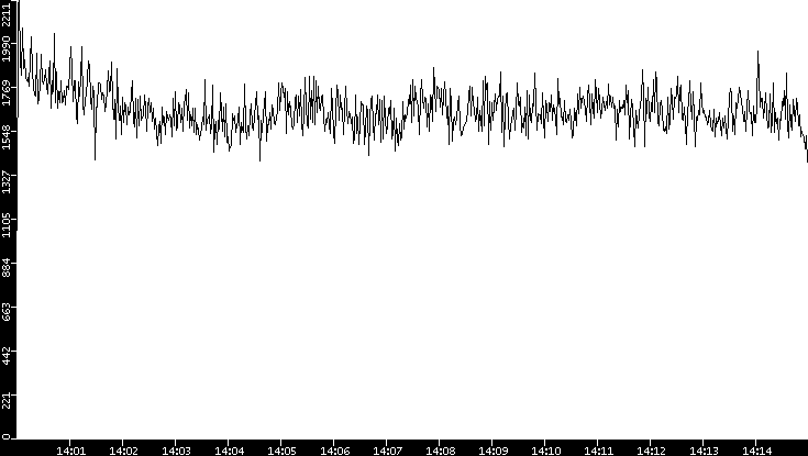 Throughput vs. Time