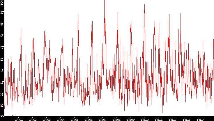 Nb. of Packets vs. Time