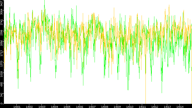 Entropy of Port vs. Time