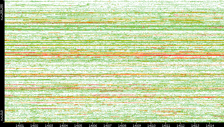 Dest. IP vs. Time