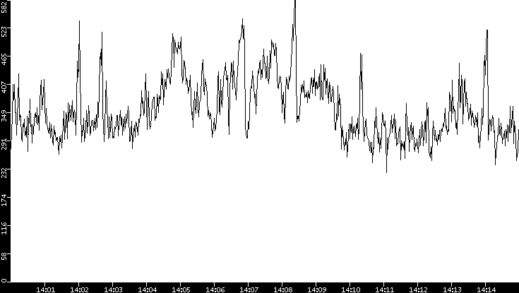 Average Packet Size vs. Time