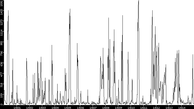 Throughput vs. Time