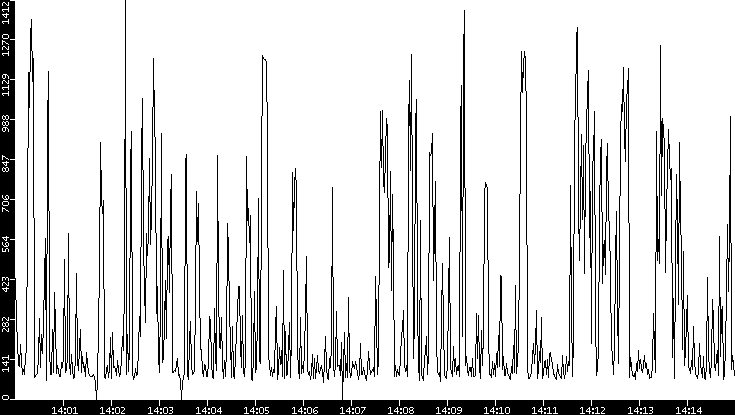 Average Packet Size vs. Time