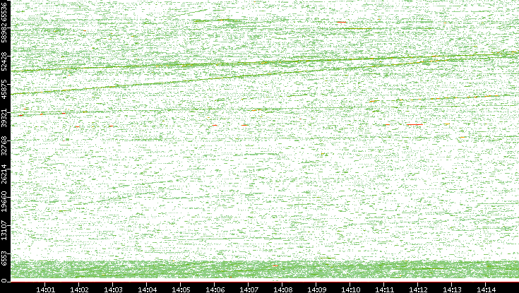 Src. Port vs. Time