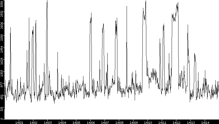 Throughput vs. Time