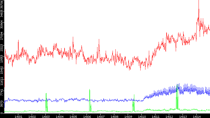 Nb. of Packets vs. Time