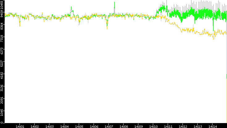 Entropy of Port vs. Time