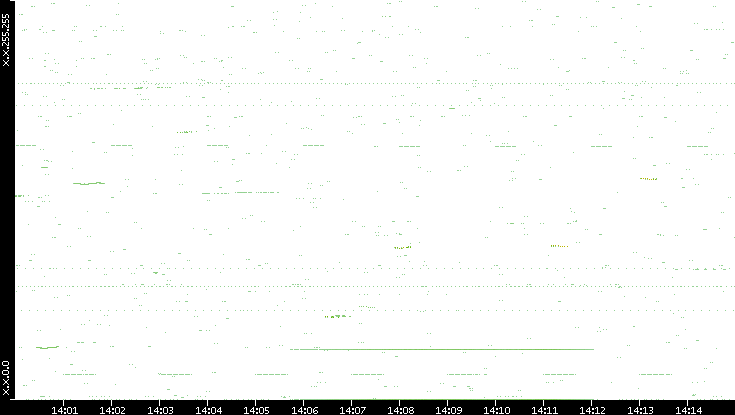 Dest. IP vs. Time