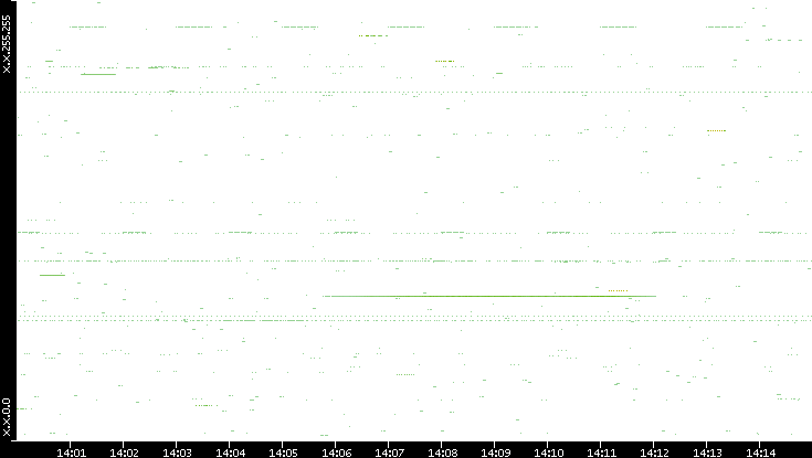 Src. IP vs. Time