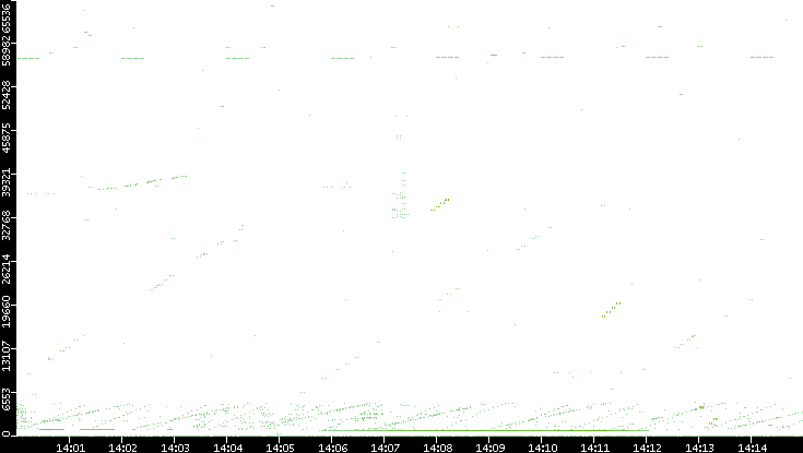 Src. Port vs. Time