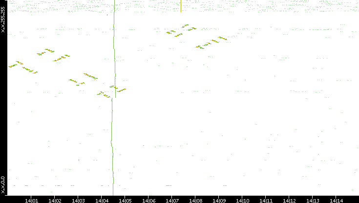 Dest. IP vs. Time