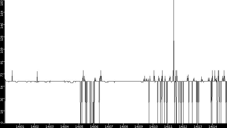 Average Packet Size vs. Time