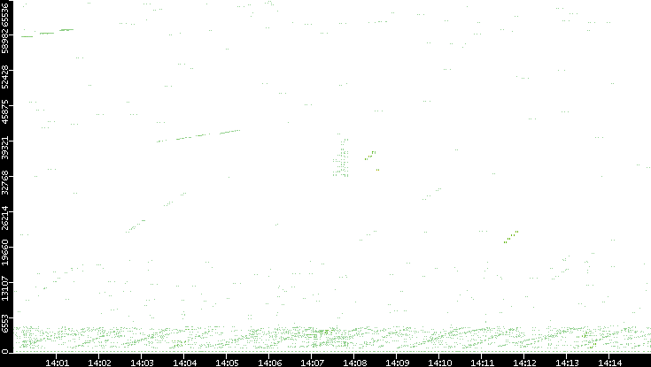 Src. Port vs. Time