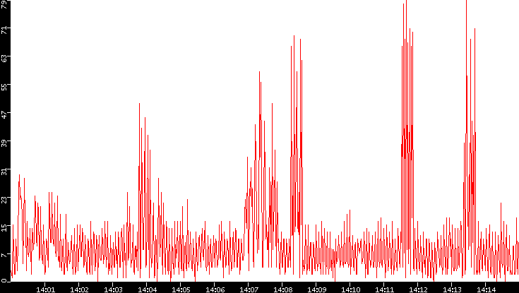 Nb. of Packets vs. Time