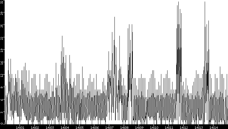 Throughput vs. Time