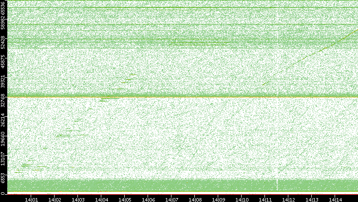 Dest. Port vs. Time