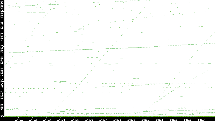 Src. Port vs. Time