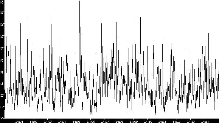 Throughput vs. Time