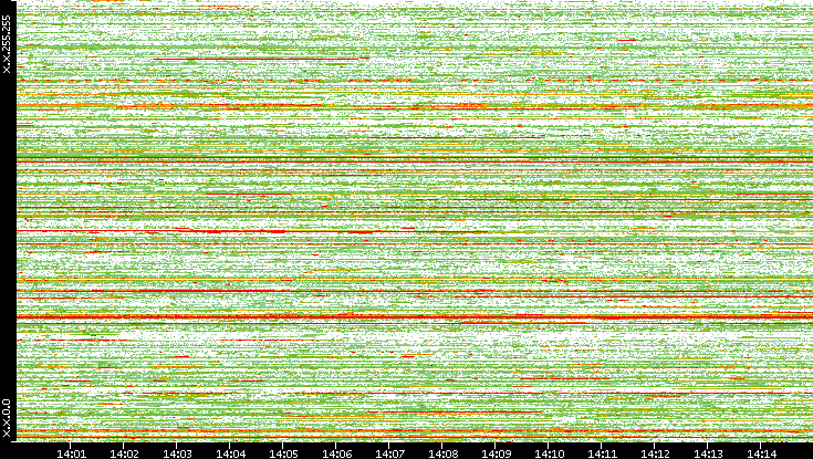 Src. IP vs. Time