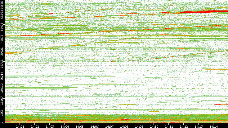 Src. Port vs. Time